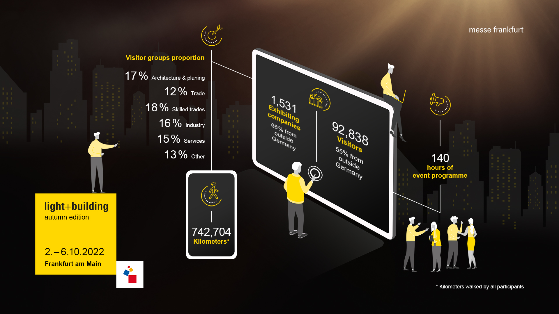 Facts and figures on Light + Building Autumn Edition 2022 (Source: Messe Frankfurt Exhibition GmbH)